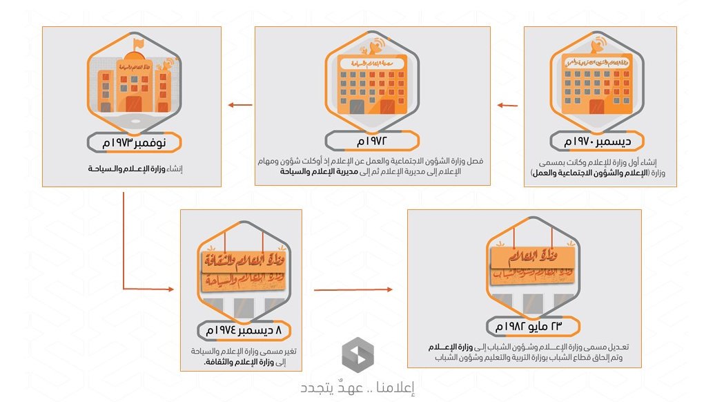 إن (إنشاء/ دمج / إلغاء) المؤسسات يتمّ لإيجاد مؤسسات متمكّنة وقادرة على تحقيق المصالح العلي…