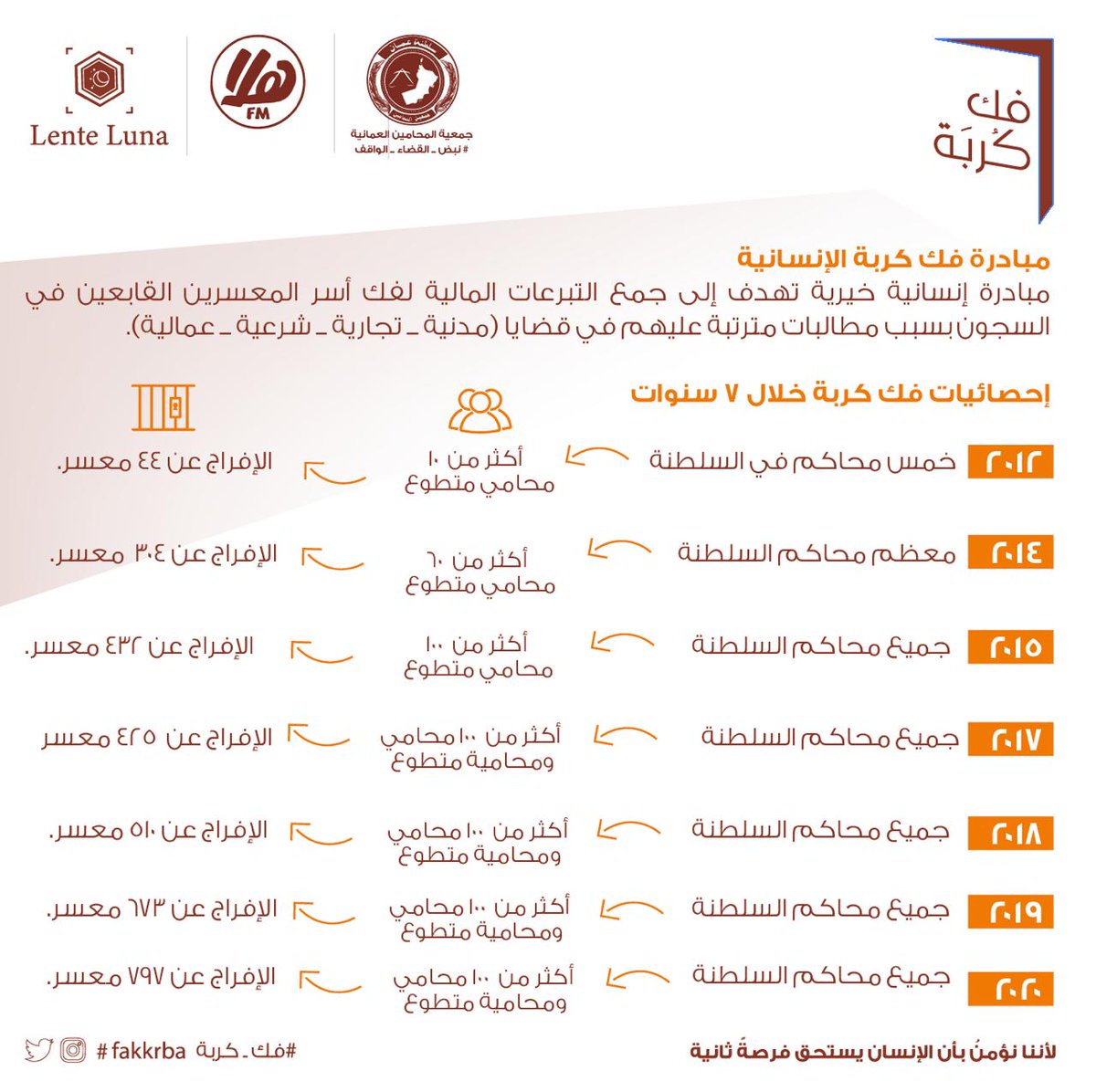 كم معسرٍ.. بأيدينا فكّ كربته، وإعادته إلى أهله مطمئناً، ومدركاً أنه ليس وحده في عثرته، فلن…